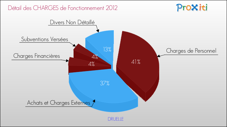 Décomposition des Charges de Fonctionnement 2012 de la commune de DRUELLE Charges de Fonctionnement 2012 pour la commune de DRUELLE