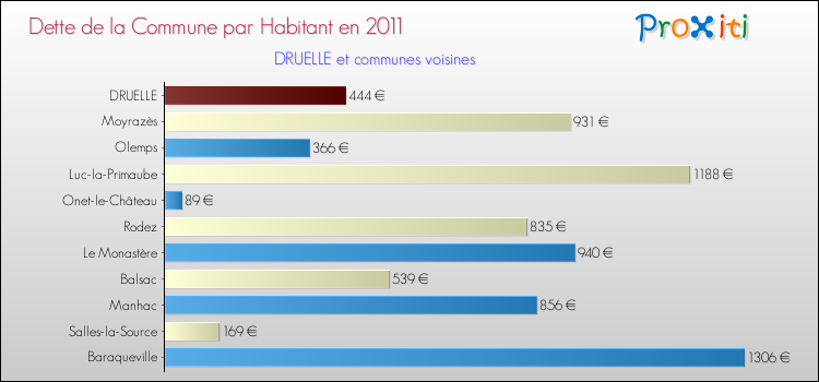 Dette par habitant de la commune en 2011 pour DRUELLE et les communes proches Comparaison de la dette par habitant de la commune en 2011 pour DRUELLE et les communes voisines