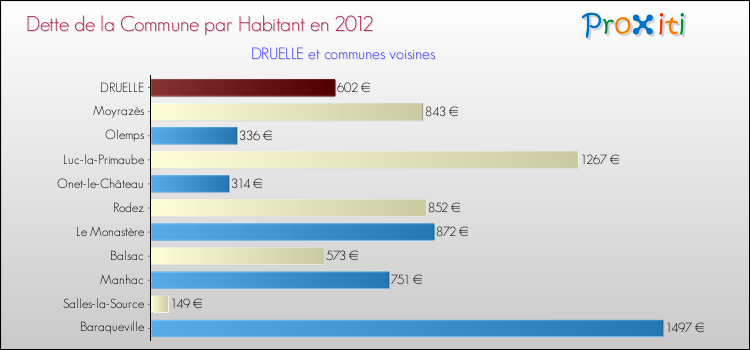 Dette par habitant de la commune en 2012 pour DRUELLE et les communes proches Comparaison de la dette par habitant de la commune en 2012 pour DRUELLE et les communes voisines