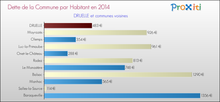 Comparaison de la dette par habitant de la commune en 2014 pour DRUELLE et les communes voisines