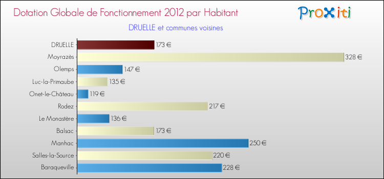 Montant des dotations globales de fonctionnement DGF par Habitant pour DRUELLE et les communes proches Comparaison des des dotations globales de fonctionnement DGF par habitant pour DRUELLE et les communes voisines