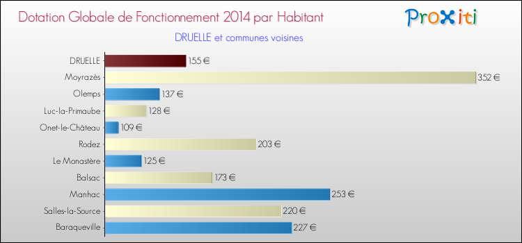 Montant des dotations globales de fonctionnement DGF par Habitant pour DRUELLE et les communes proches en 2014. Comparaison des des dotations globales de fonctionnement DGF par habitant pour DRUELLE et les communes voisines en 2014.