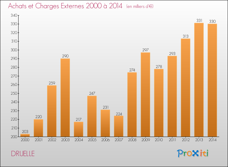 Evolution des Achats et Charges externes pour DRUELLE de 2000 à 2014