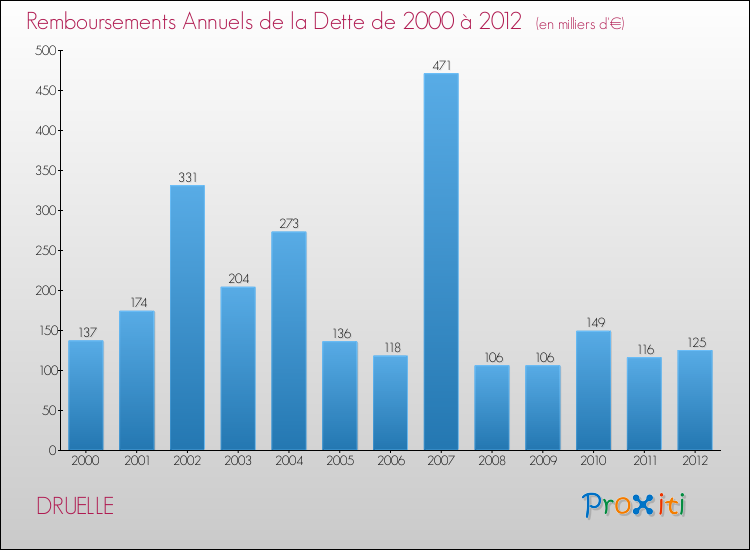 Evolution de l'annuité de la dette pour la commune de DRUELLE de 2000 à 2012 Annuités de la dette pour DRUELLE de 2000 à 2012