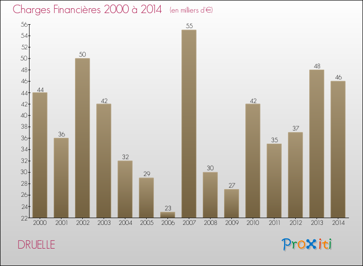 Evolution des Charges Financières pour DRUELLE de 2000 à 2014