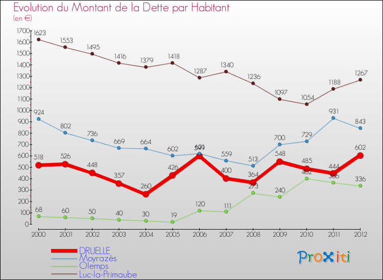 Evolution de la dette par habitant pour la commune de DRUELLE et les communes proches de 2000 à 2012 Comparaison de la dette par habitant pour DRUELLE et les communes voisines de 2000 à 2012
