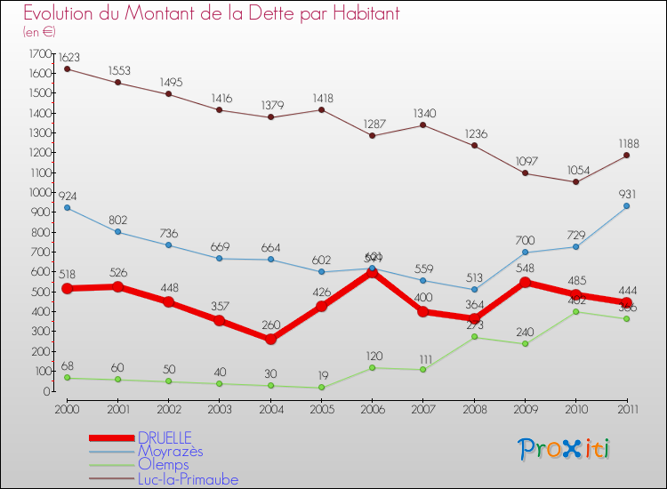 Evolution de la dette par habitant pour la commune de DRUELLE et les communes proches Comparaison de la dette par habitant pour DRUELLE et les communes voisines