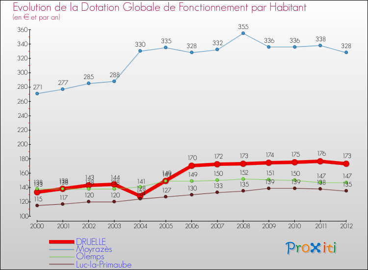 Evolution et montant de la dotation globale de fonctionnement par Habitant pour DRUELLE et les communes proches Comparaison des dotations globales de fonctionnement par habitant pour DRUELLE et les communes voisines