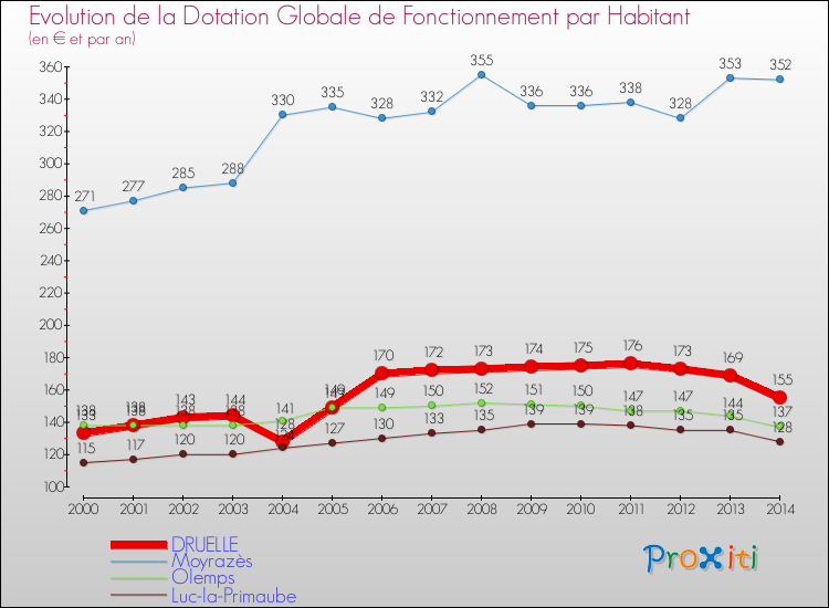 Evolution et montant de la dotation globale de fonctionnement par Habitant pour DRUELLE et les communes proches de 2000 à 2014. Comparaison des dotations globales de fonctionnement par habitant pour DRUELLE et les communes voisines de 2000 à 2014.