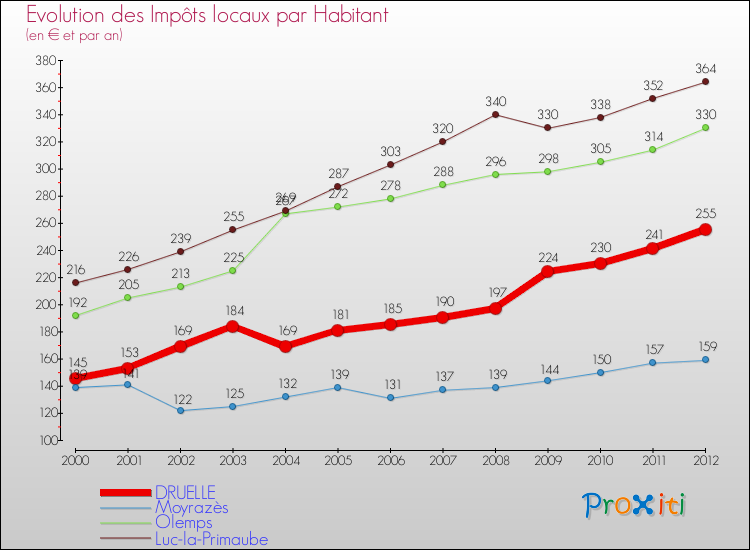 Evolution et montant des impôts locaux par Habitant pour DRUELLE et les communes proches Comparaison des impôts locaux par habitant pour DRUELLE et les communes voisines