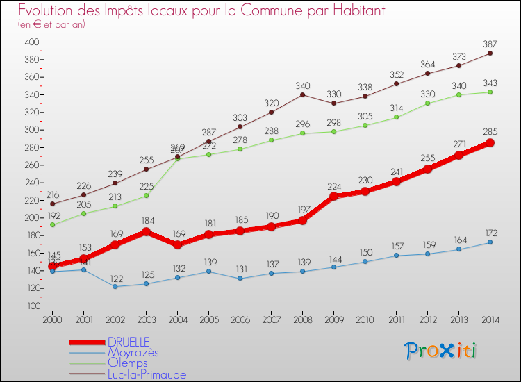 Comparaison des impôts locaux par habitant pour DRUELLE et les communes voisines de 2000 à 2014