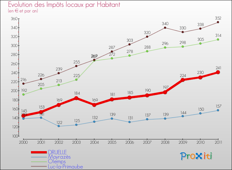 Evolution et montant des impôts locaux par Habitant pour DRUELLE et les communes proches Comparaison des impôts locaux par habitant pour DRUELLE et les communes voisines