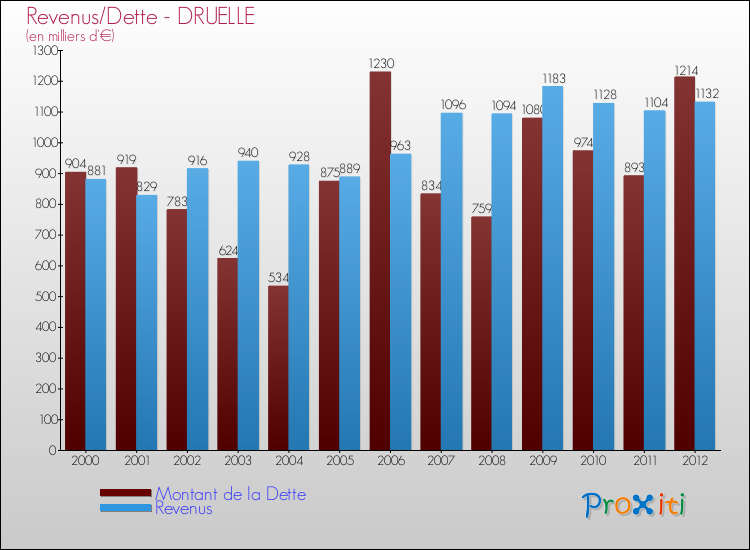 Evolution comparée de la dette et des revenus pour la commune de DRUELLE de 2000 à 2012 Comparaison de la dette et des revenus pour DRUELLE de 2000 à 2012
