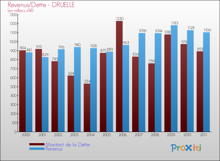 Evolution comparée de la dette et des revenus pour la commune de DRUELLE de 2000 à 2011 Comparaison de la dette et des revenus pour DRUELLE de 2000 à 2011