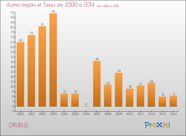 Evolution du montant des autres Impôts et Taxes pour DRUELLE de 2000 à 2014