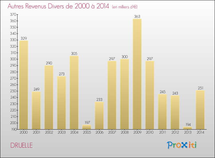 Evolution du montant des autres Revenus Divers pour DRUELLE de 2000 à 2014