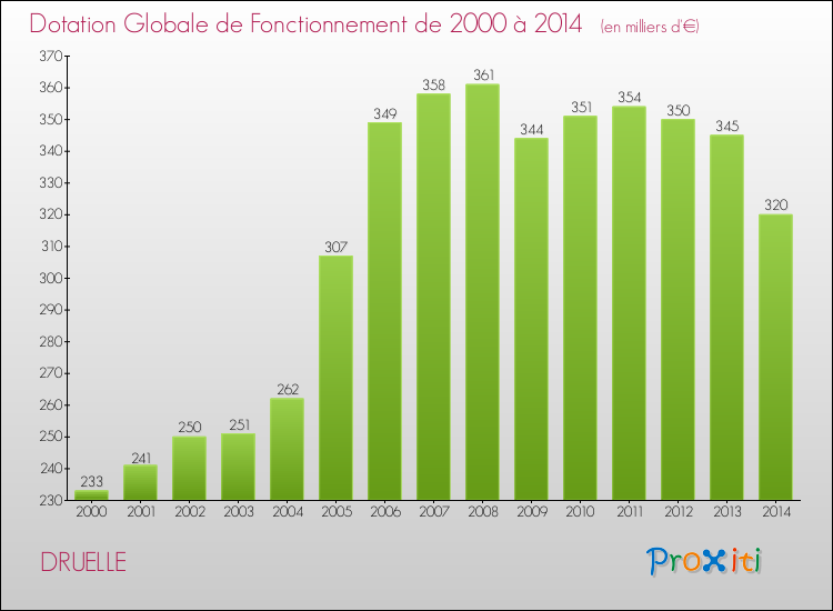 Evolution du montant de la Dotation Globale de Fonctionnement pour la commune de DRUELLE de 2000 à 2014 Evolution du montant de la Dotation Globale de Fonctionnement pour DRUELLE de 2000 à 2014