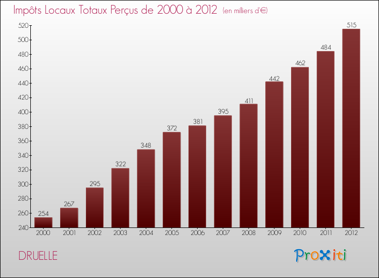 Evolution des Impôts Locaux pour DRUELLE de 2000 à 2012