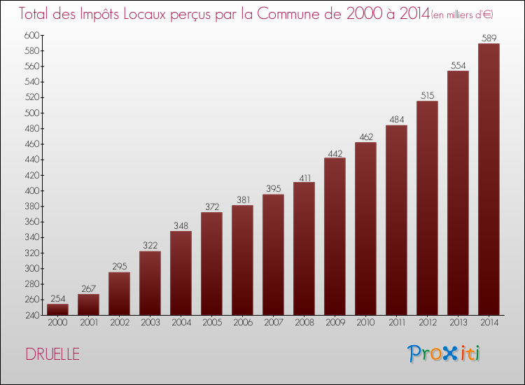 Evolution des Impôts Locaux pour DRUELLE de 2000 à 2014