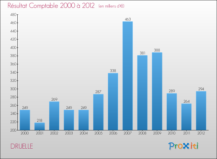 Evolution du résultat comptable pour la commune de DRUELLE de 2000 à 2012 Evolution du résultat comptable pour DRUELLE de 2000 à 2012