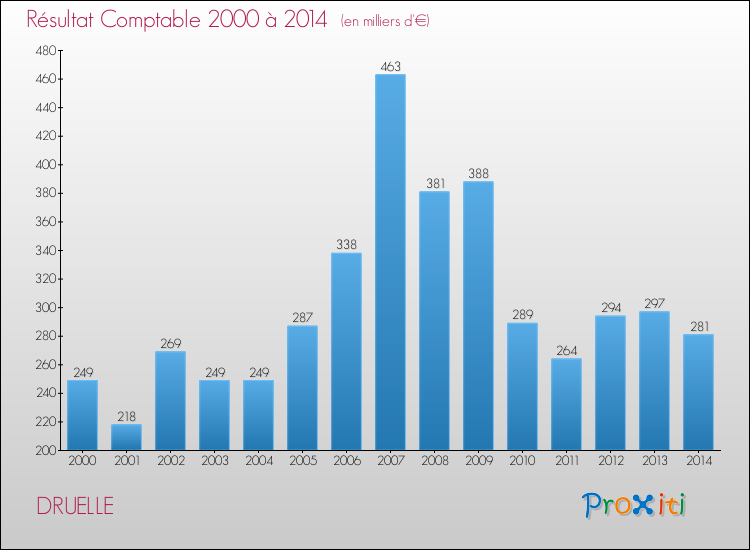 Evolution du résultat comptable pour la commune de DRUELLE de 2000 à 2014 Evolution du résultat comptable pour DRUELLE de 2000 à 2014