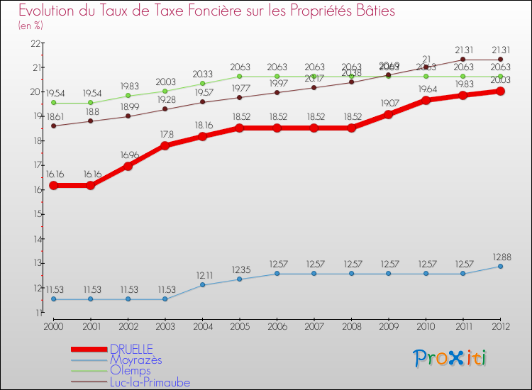 Evolution du taux de la taxe foncière sur le bati pour DRUELLE et les communes proches de 2000 à 2012 Comparaison des taux de taxe foncière sur le bati pour DRUELLE et les communes voisines de 2000 à 2012