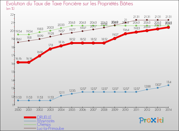 Evolution du taux de la taxe foncière sur le bati pour DRUELLE et les communes proches de 2000 à 2014 Comparaison des taux de taxe foncière sur le bati pour DRUELLE et les communes voisines de 2000 à 2014