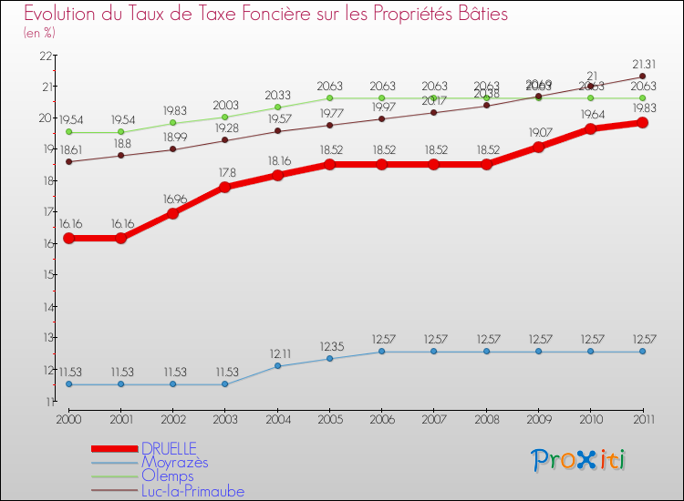 Evolution du taux de la taxe foncière sur le bati pour DRUELLE et les communes proches Comparaison des taux de taxe foncière sur le bati pour DRUELLE et les communes voisines