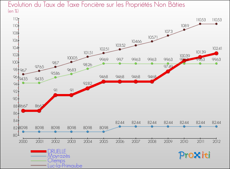Evolution du taux de la taxe foncière sur les immeubles et terrains non batis pour DRUELLE et les communes proches de 2000 à 2012 Comparaison des taux de la taxe foncière sur les immeubles et terrains non batis pour DRUELLE et les communes voisines de 2000 à 2012