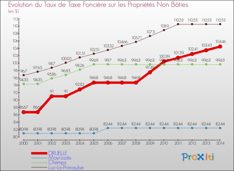 Evolution du taux de la taxe foncière sur les immeubles et terrains non batis pour DRUELLE et les communes proches de 2000 à 2014 Comparaison des taux de la taxe foncière sur les immeubles et terrains non batis pour DRUELLE et les communes voisines de 2000 à 2014