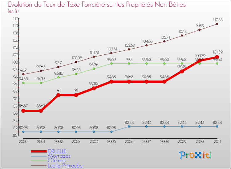 Evolution du taux de la taxe foncière sur les immeubles et terrains non batis pour DRUELLE et les communes proches Comparaison des taux de la taxe foncière sur les immeubles et terrains non batis pour DRUELLE et les communes voisines