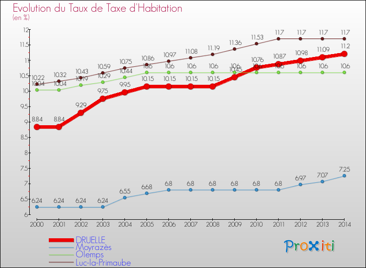 Evolution du taux de la taxe d'habitation pour DRUELLE et les communes proches de 2000 à 2014 Comparaison des taux de la taxe d'habitation pour DRUELLE et les communes voisines de 2000 à 2014