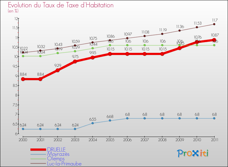 Evolution du taux de la taxe d'habitation pour DRUELLE et les communes proches Comparaison des taux de la taxe d'habitation pour DRUELLE et les communes voisines