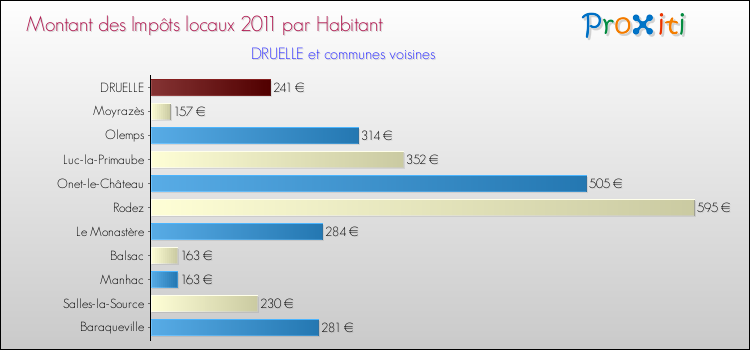Montant des impôts locaux par Habitant pour DRUELLE et les communes proches Comparaison des impôts locaux par habitant pour DRUELLE et les communes voisines