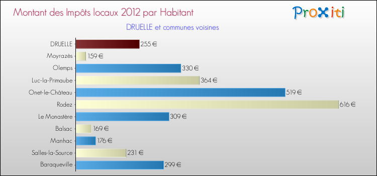 Montant des impôts locaux par Habitant pour DRUELLE et les communes proches Comparaison des impôts locaux par habitant pour DRUELLE et les communes voisines