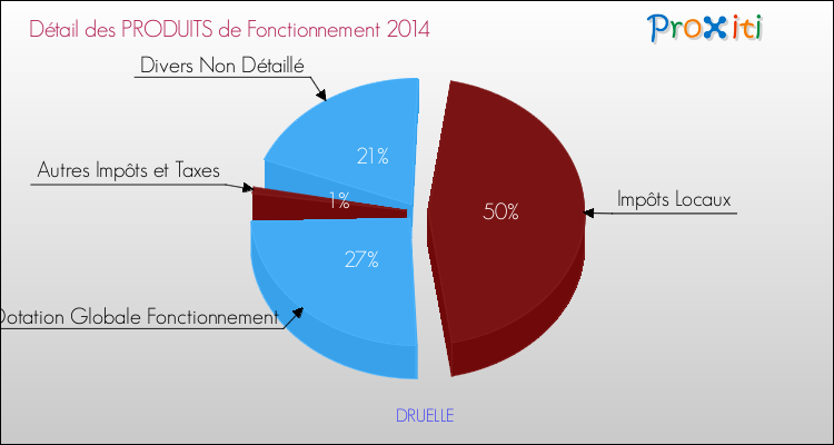 Budget de Fonctionnement 2014 pour la commune de DRUELLE