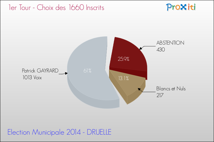 Elections Municipales 2014 - Résultats par rapport aux inscrits au 1er Tour pour la commune de DRUELLE