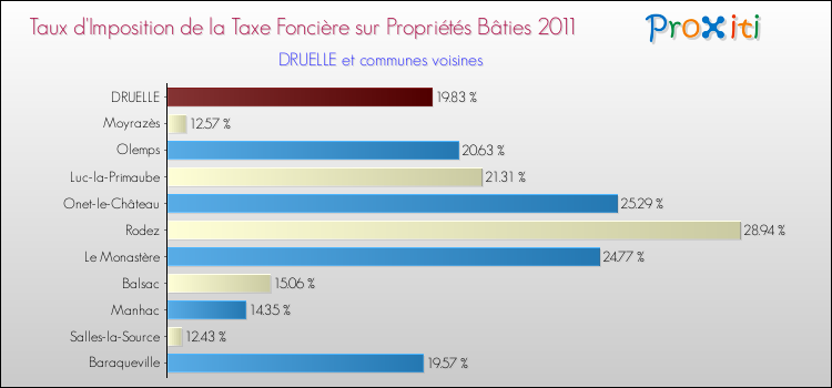 Taux d'imposition de la taxe foncière sur le bati 2011 pour DRUELLE et les communes proches Comparaison des taux d'imposition de la taxe foncière sur le bati 2011 pour DRUELLE et les communes voisines