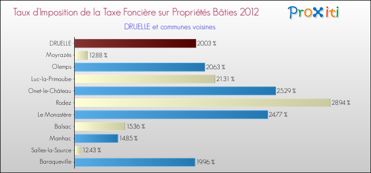 Taux d'imposition de la taxe foncière sur le bati 2012 pour DRUELLE et les communes proches Comparaison des taux d'imposition de la taxe foncière sur le bati 2012 pour DRUELLE et les communes voisines