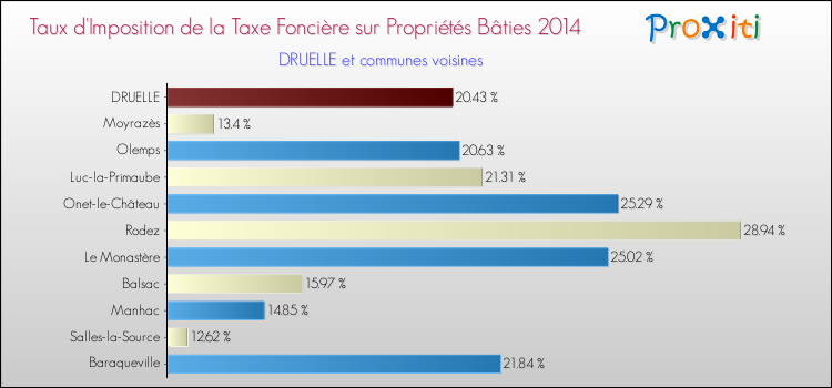 Taux d'imposition de la taxe foncière sur le bati 2014 pour DRUELLE et les communes proches Comparaison des taux d'imposition de la taxe foncière sur le bati 2014 pour DRUELLE et les communes voisines