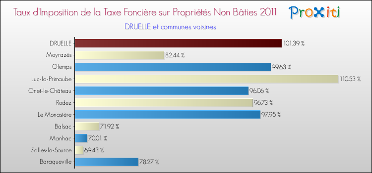 Taux d'imposition de la taxe foncière sur les immeubles et terrains non batis 2011 pour DRUELLE et les communes proches Comparaison des taux d'imposition de la taxe foncière sur les immeubles et terrains non batis 2011 pour DRUELLE et les communes voisines