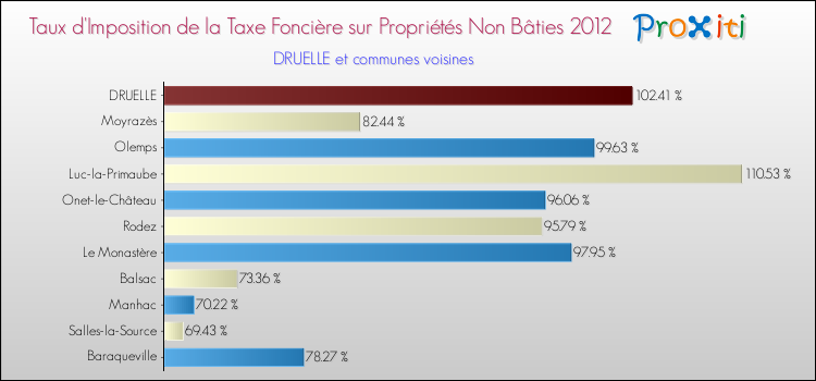 Taux d'imposition de la taxe foncière sur les immeubles et terrains non batis 2012 pour DRUELLE et les communes proches Comparaison des taux d'imposition de la taxe foncière sur les immeubles et terrains non batis 2012 pour DRUELLE et les communes voisines