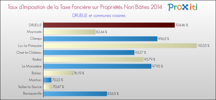Comparaison des taux d'imposition de la taxe foncière sur les immeubles et terrains non batis 2014 pour DRUELLE et les communes voisines