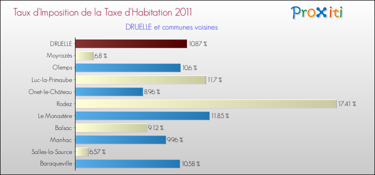 Taux d'imposition de la taxe d'habitation 2011 pour DRUELLE et les communes proches Comparaison des taux d'imposition de la taxe d'habitation 2011 pour DRUELLE et les communes voisines