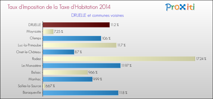 Taux d'imposition de la taxe d'habitation 2014 pour DRUELLE et les communes proches Comparaison des taux d'imposition de la taxe d'habitation 2014 pour DRUELLE et les communes voisines