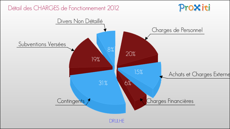 Décomposition des Charges de Fonctionnement 2012 de la commune de DRULHE Charges de Fonctionnement 2012 pour la commune de DRULHE