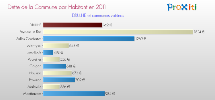 Dette par habitant de la commune en 2011 pour DRULHE et les communes proches Comparaison de la dette par habitant de la commune en 2011 pour DRULHE et les communes voisines