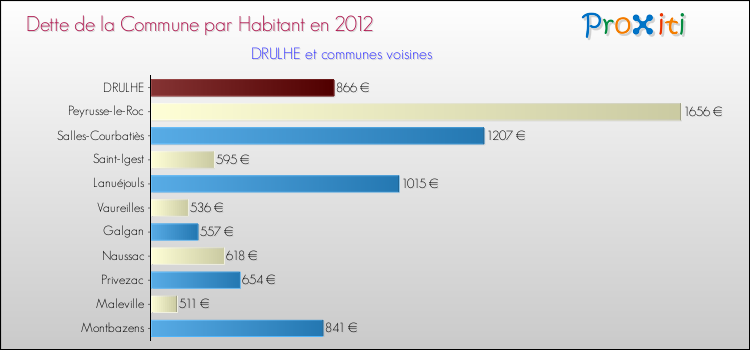 Dette par habitant de la commune en 2012 pour DRULHE et les communes proches Comparaison de la dette par habitant de la commune en 2012 pour DRULHE et les communes voisines