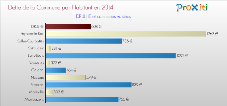 Dette par habitant de la commune en 2014 pour DRULHE et les communes proches Comparaison de la dette par habitant de la commune en 2014 pour DRULHE et les communes voisines