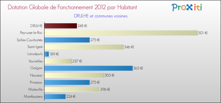 Montant des dotations globales de fonctionnement DGF par Habitant pour DRULHE et les communes proches Comparaison des des dotations globales de fonctionnement DGF par habitant pour DRULHE et les communes voisines